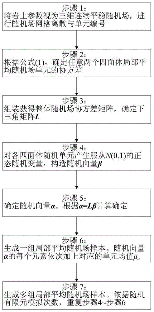 Generation method of three-dimensional local average random field samples of geotechnical parameters