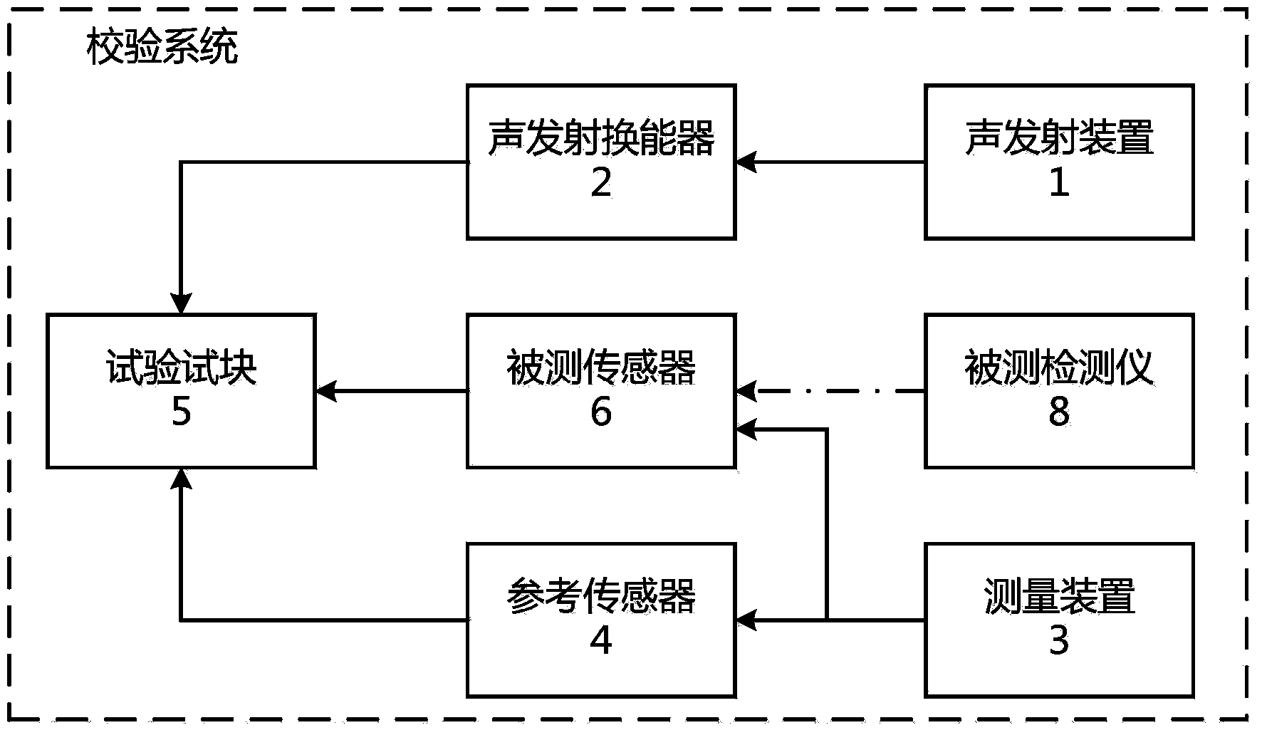 Calibration system of partial discharge supersonic detector