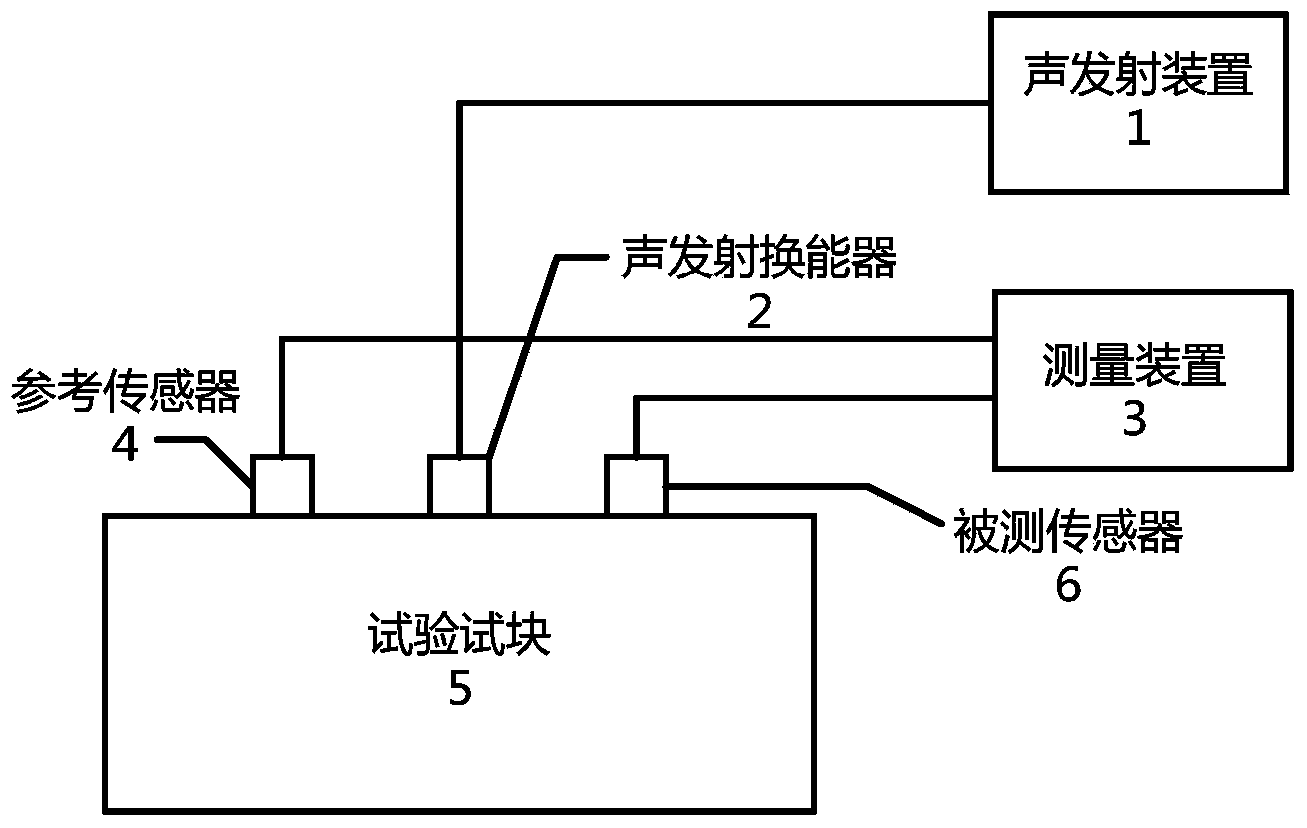 Calibration system of partial discharge supersonic detector