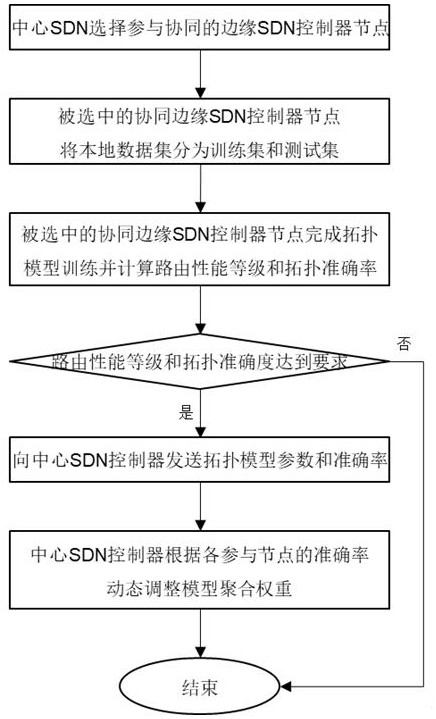 Cooperative training method for multiple SDN (Software Defined Network) controllers