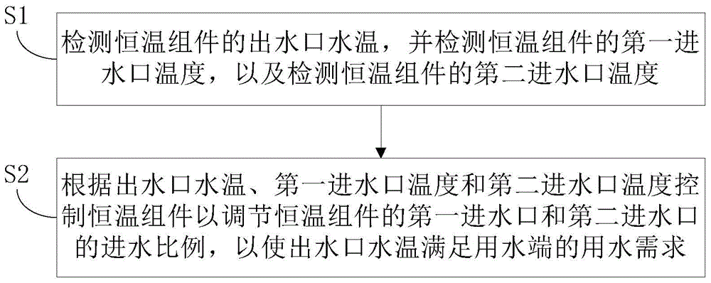 Hot water system, constant temperature device and control method of constant temperature device