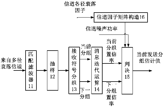 Equalization method taking full advantage of channel multi-path characteristic