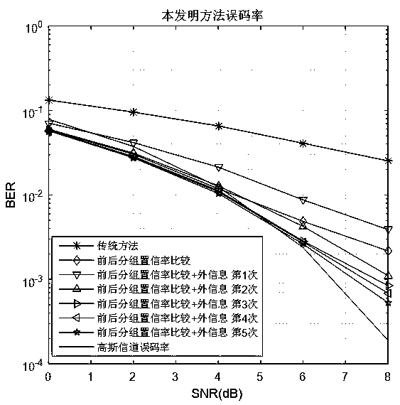 Equalization method taking full advantage of channel multi-path characteristic