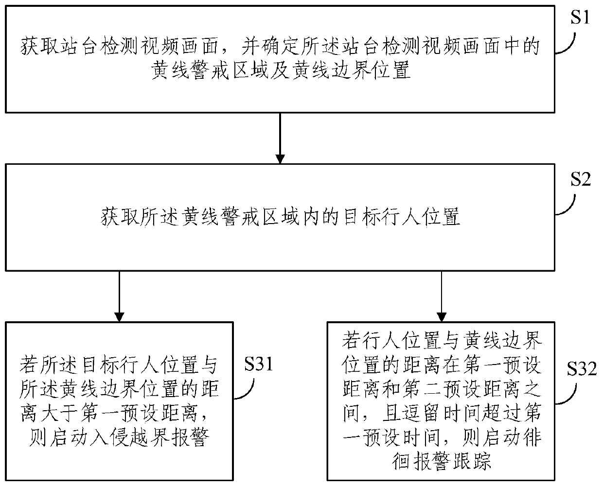 Detection method and system for boundary-crossing person invading to yellow line of platform