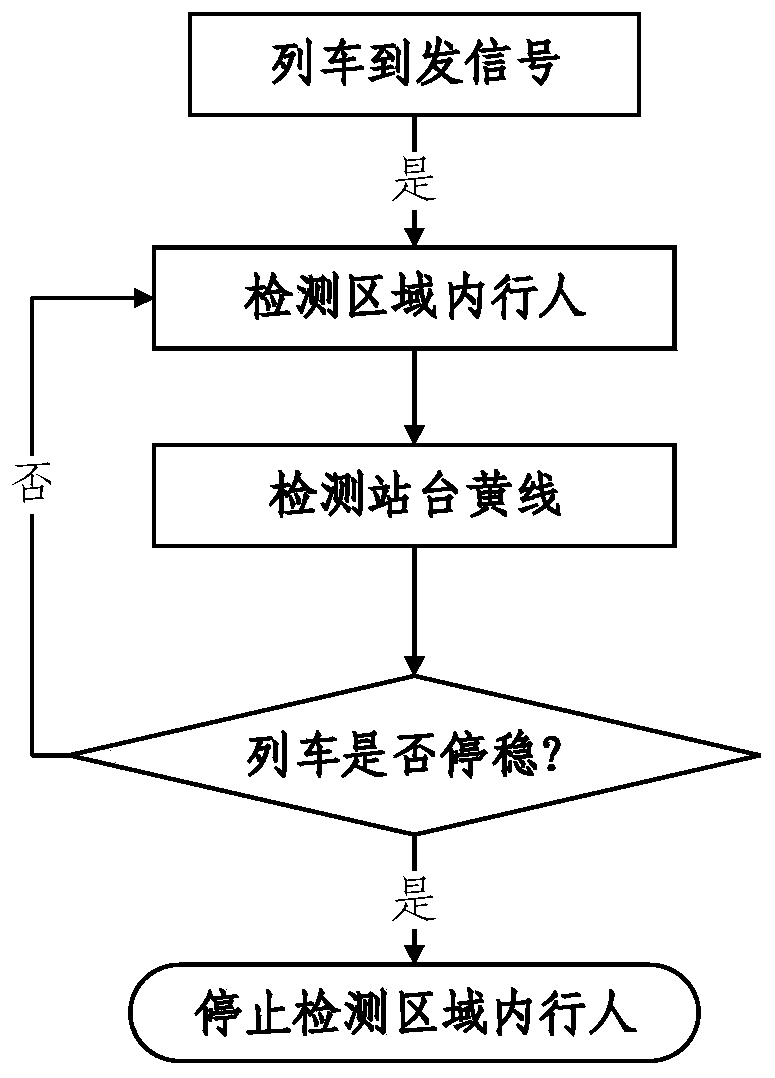 Detection method and system for boundary-crossing person invading to yellow line of platform