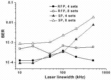 Noise diffusion suppression method based on RF (radio frequency) pilot frequency in high-speed optical DFT-S OFDM (discrete Fourier transform spread orthogonal frequency division multiplexing) modulation system