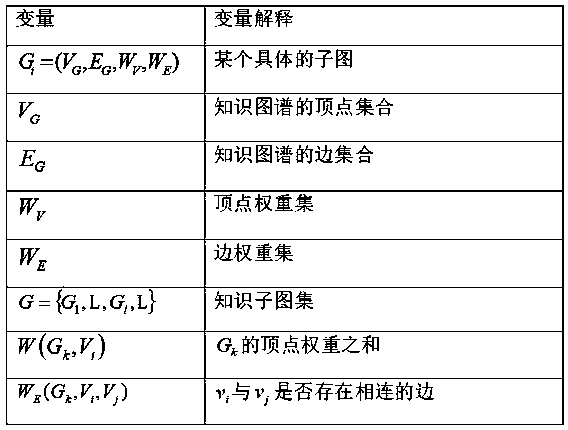 Knowledge graph fusion method based on short text similarity calculation