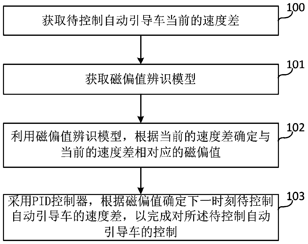 Automated guided vehicle control method and system