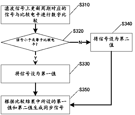 High-stability video triggering method and digital oscilloscope