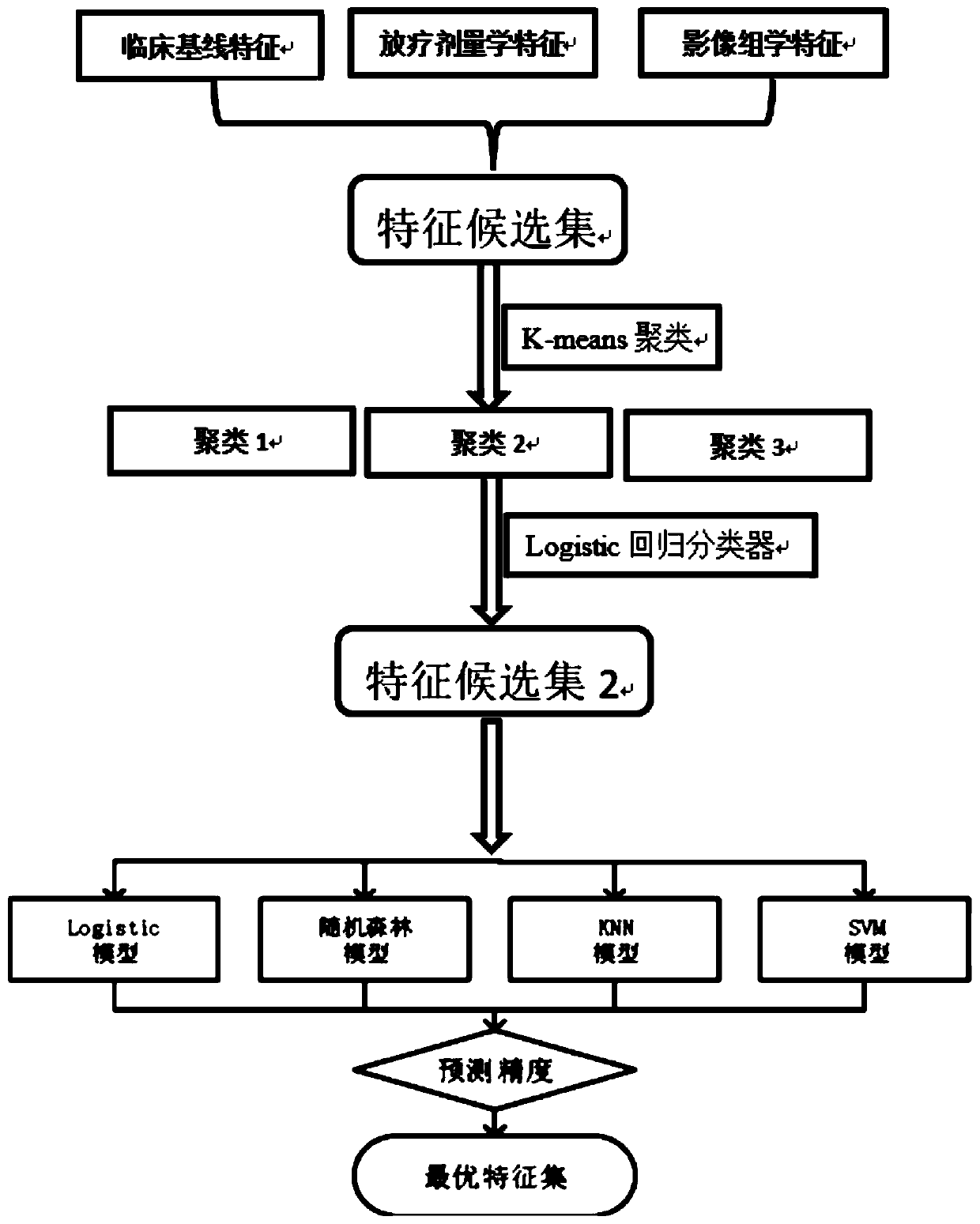 Method for predicting complications of normal tissue organs after tumor radiotherapy