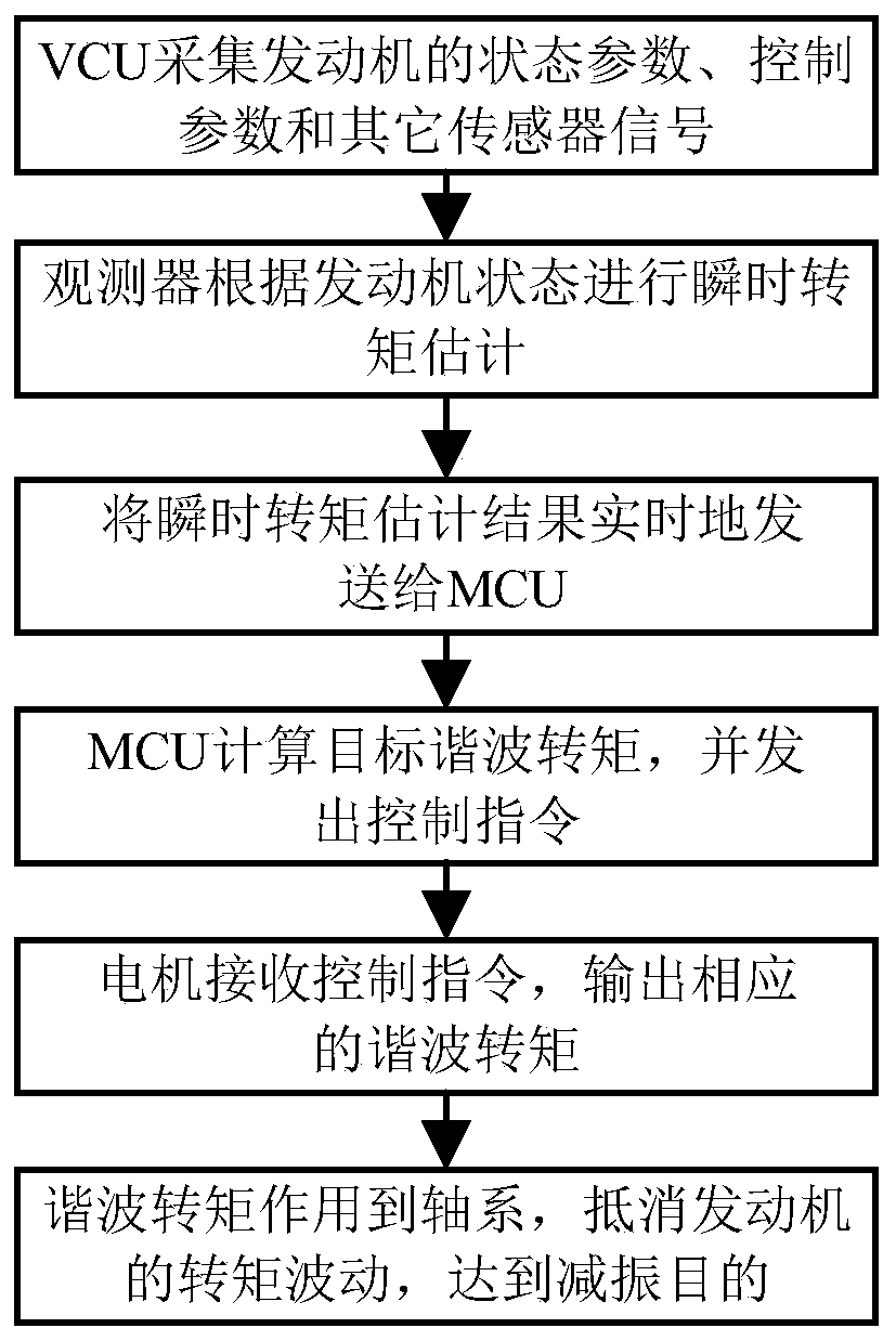 Power system active vibration-damping method based on instant torque observer of engine