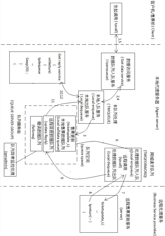 Regional passenger transport networking ticketing reliable trading system under narrowband network structure