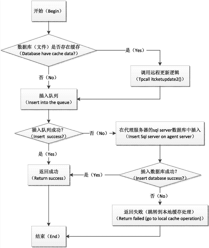 Regional passenger transport networking ticketing reliable trading system under narrowband network structure