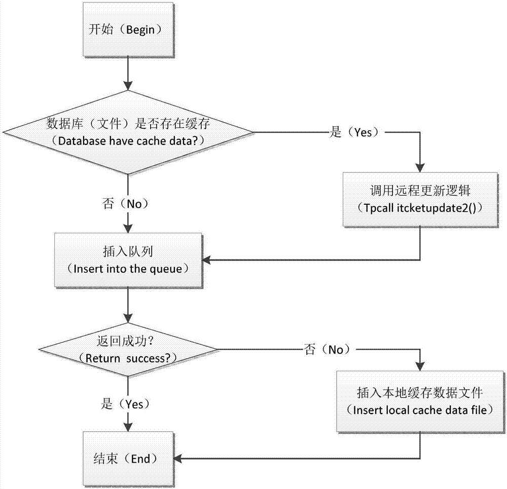 Regional passenger transport networking ticketing reliable trading system under narrowband network structure