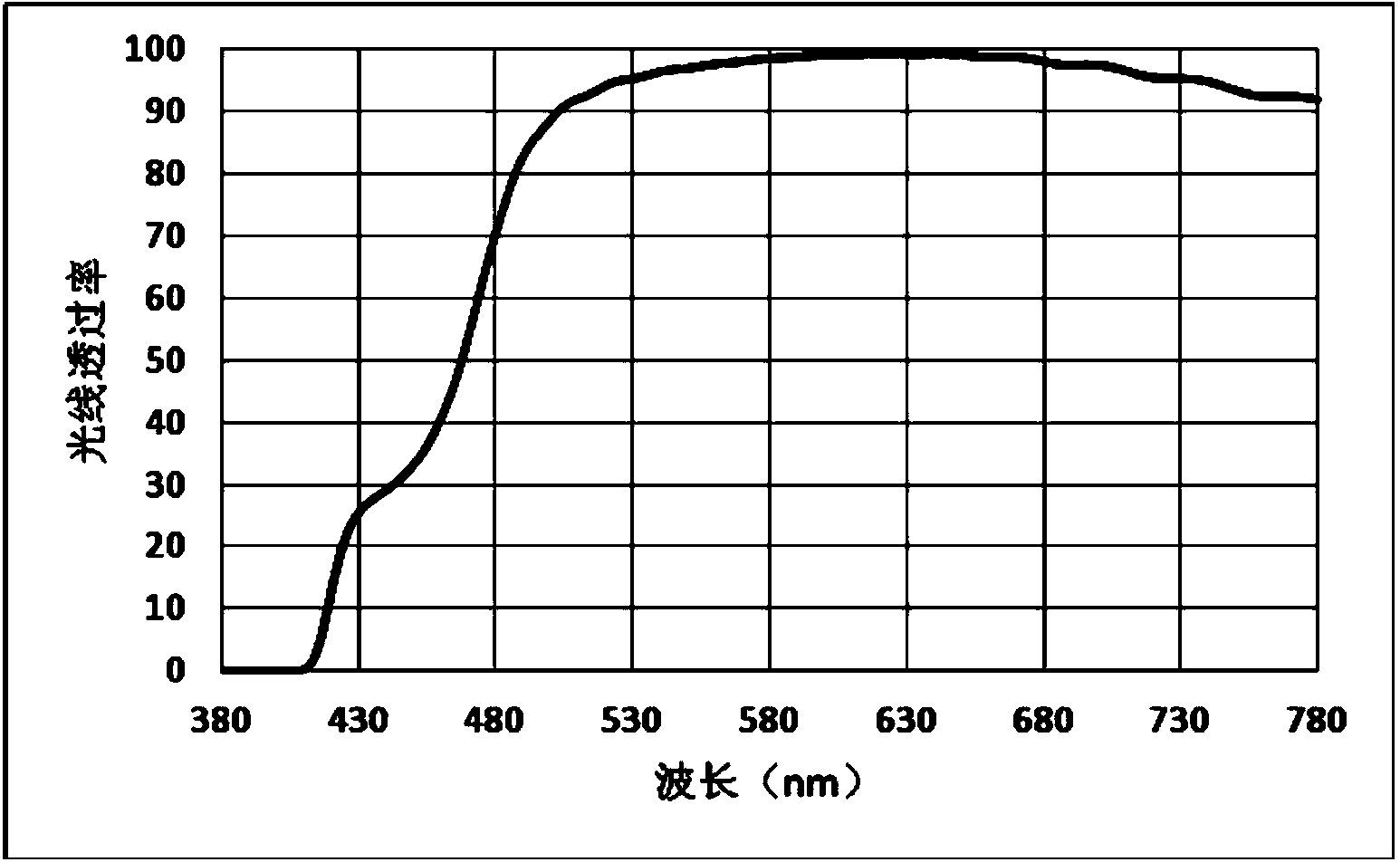 Device for selectively filtering light rays