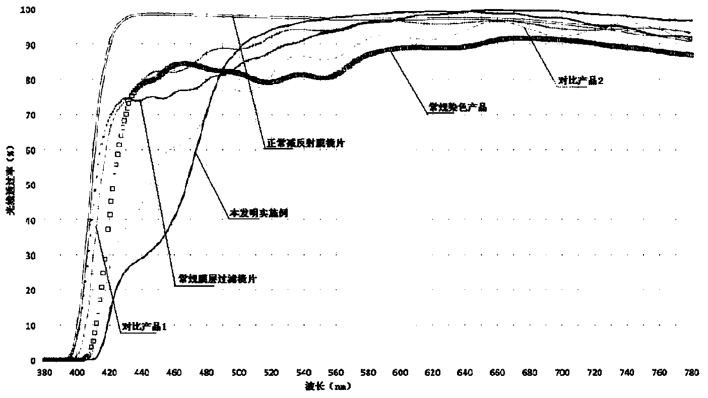 Device for selectively filtering light rays