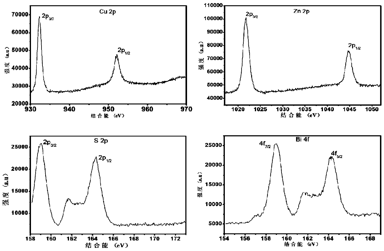 Cu2ZnBi2S3 nano-rod and application thereof