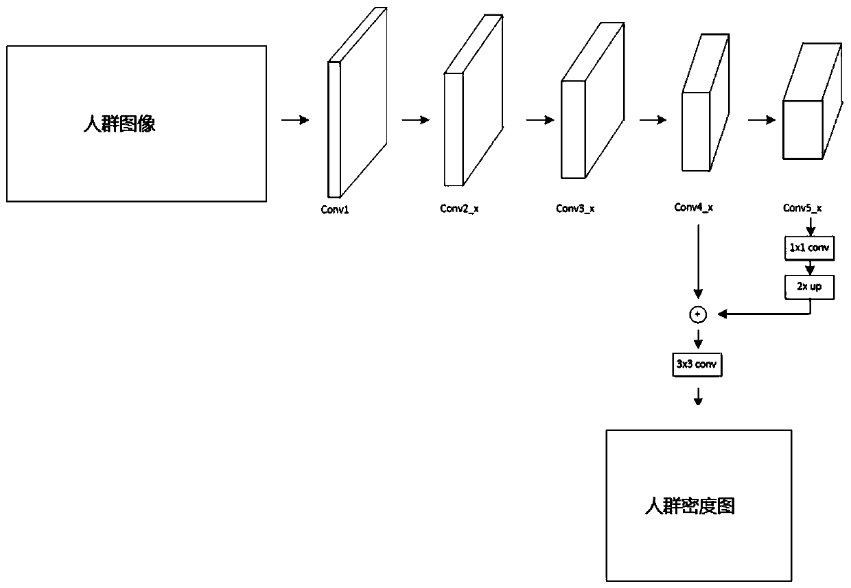 Crowd density estimation method based on deep learning