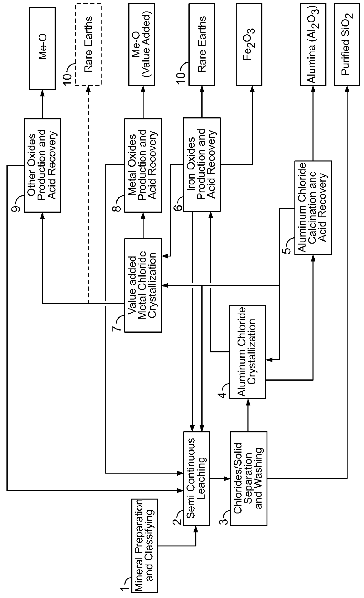 Processes for preparing alumina and various other products