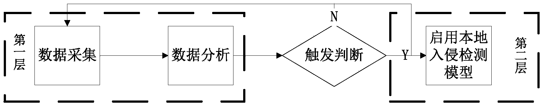 Double-layer trigger intrusion detection method based on flow prediction