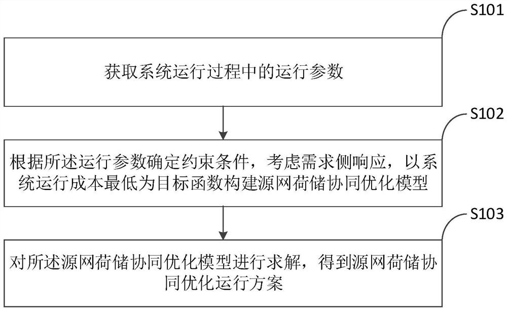 Source network load storage collaborative optimization operation method considering demand side and terminal equipment