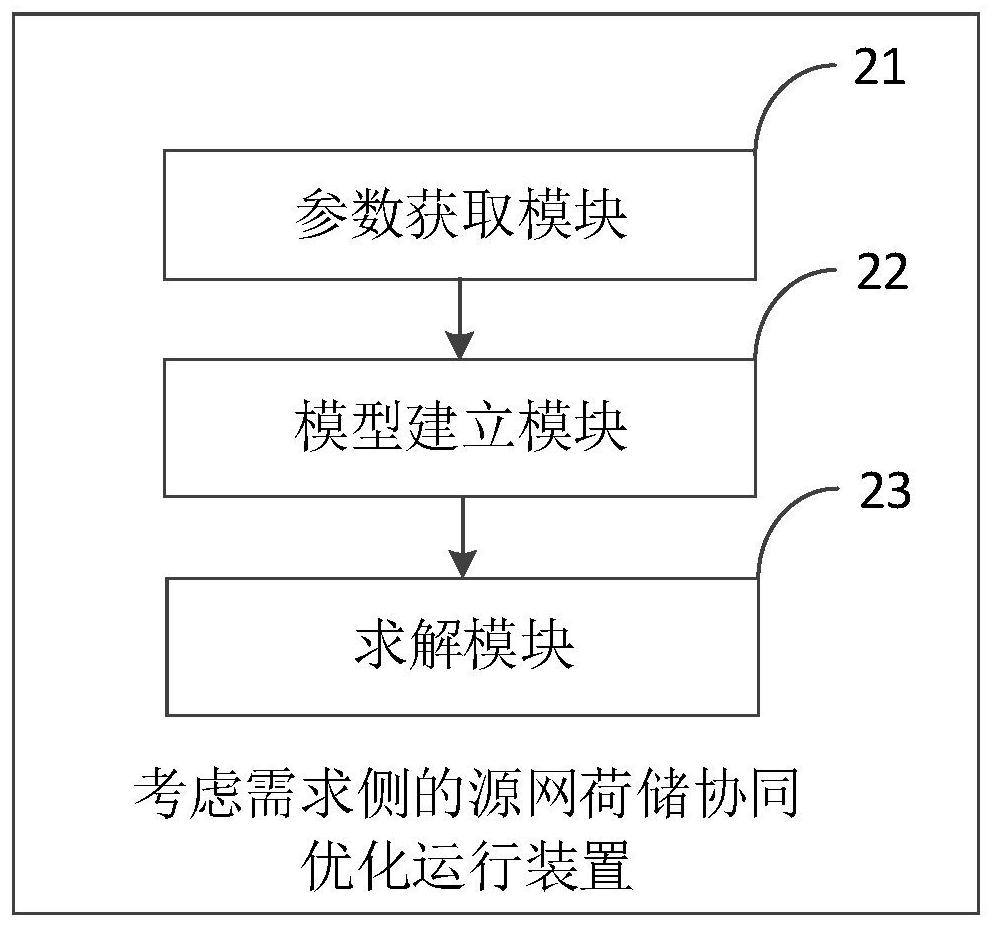 Source network load storage collaborative optimization operation method considering demand side and terminal equipment