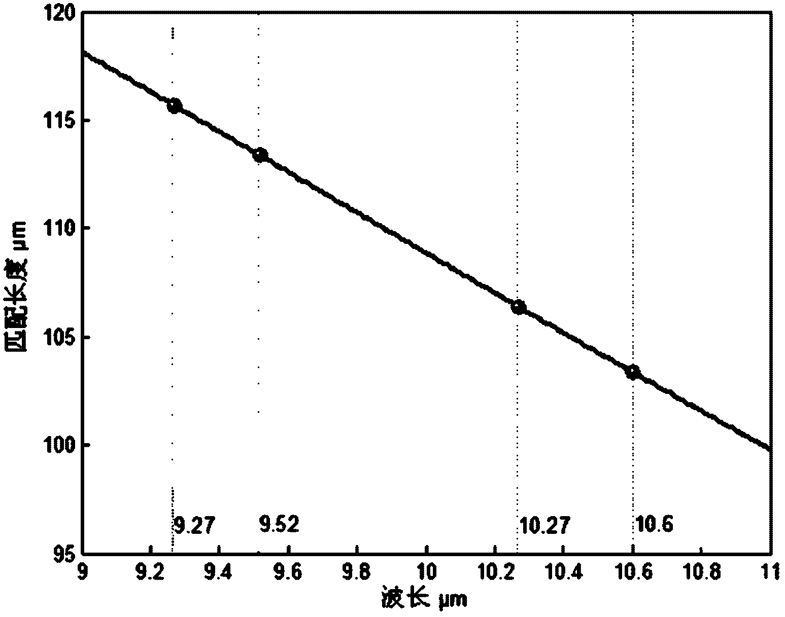 Preparation method of quasi-phase matching crystals for improving CO2 laser frequency multiplication efficiency