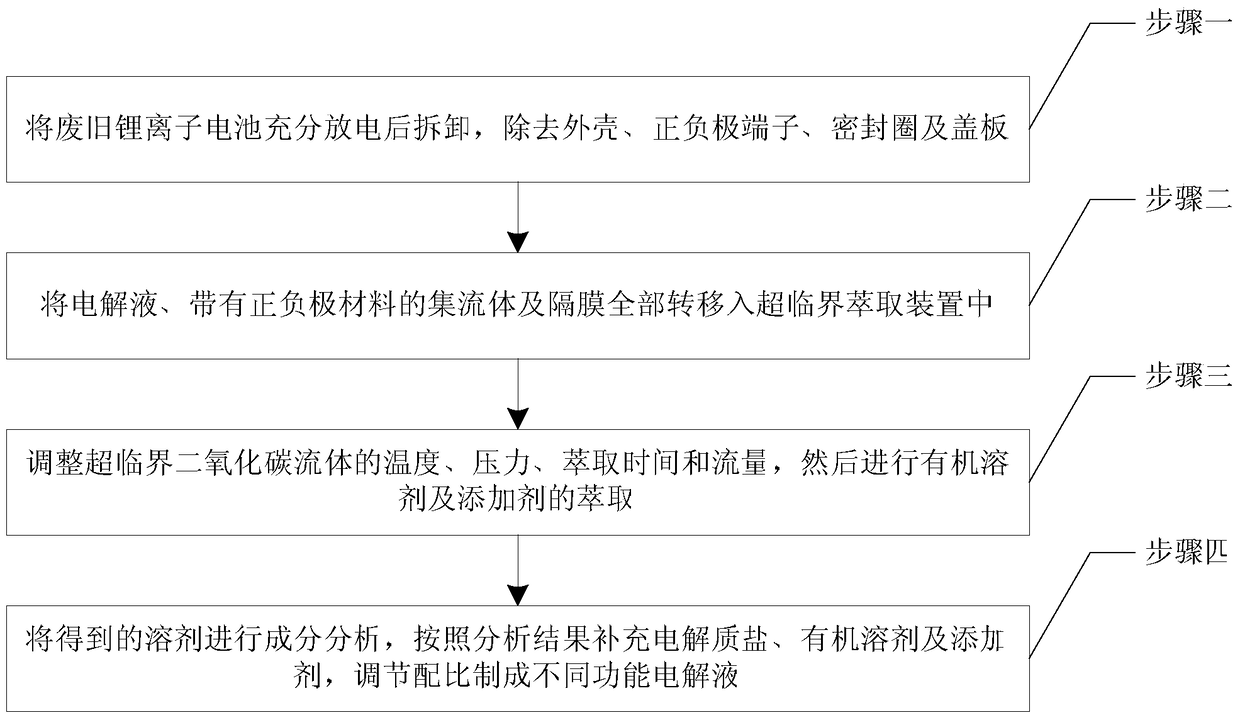 Carbon dioxide subcritical extraction and recycling method of waste lithium-ion battery electrolyte