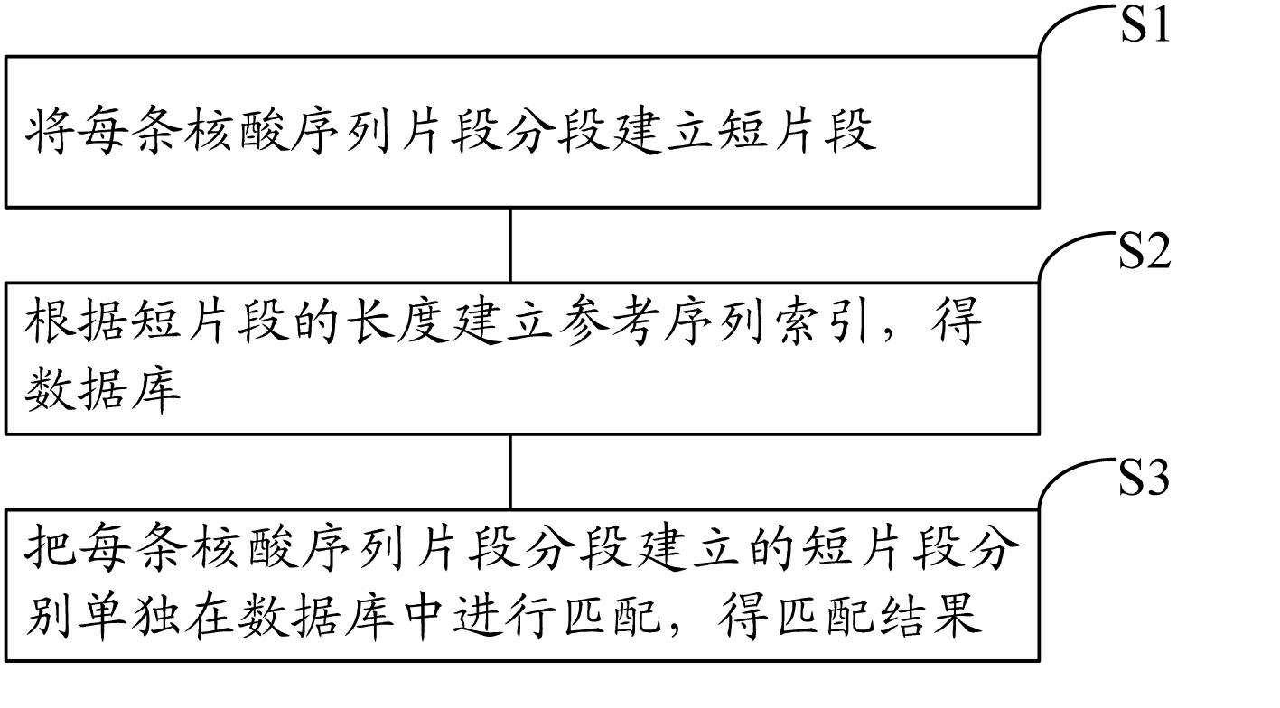 System and method for processing nucleic acid sequencing information