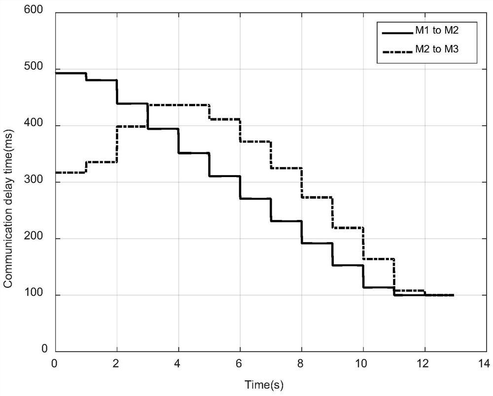 Distributed cooperative guidance law construction method based on communication time-varying delay