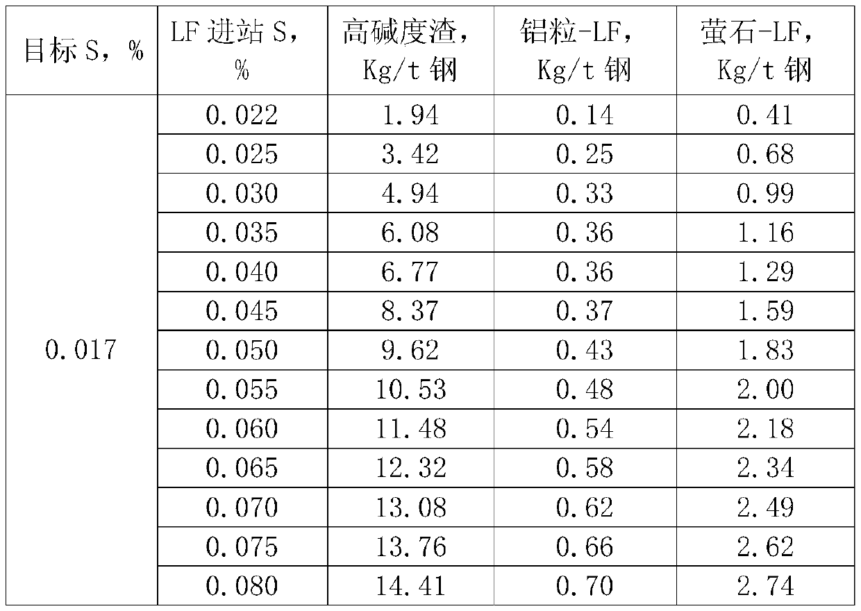 Slab continuous casting plain carbon steel LF desulphurization method