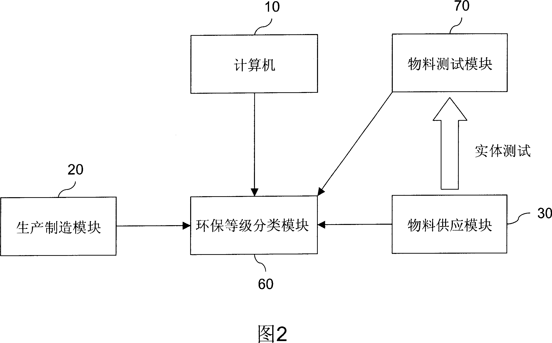 Environment-friendly product abnormal information supply chain management system and method