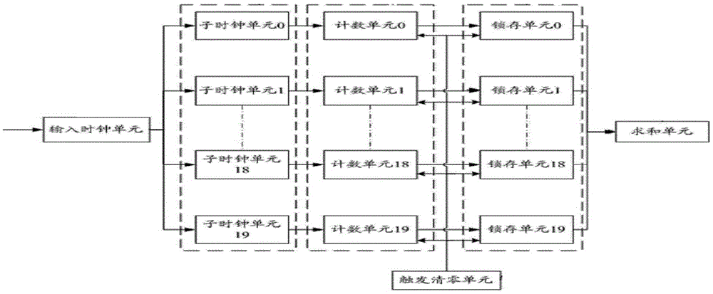 Timing method and apparatus