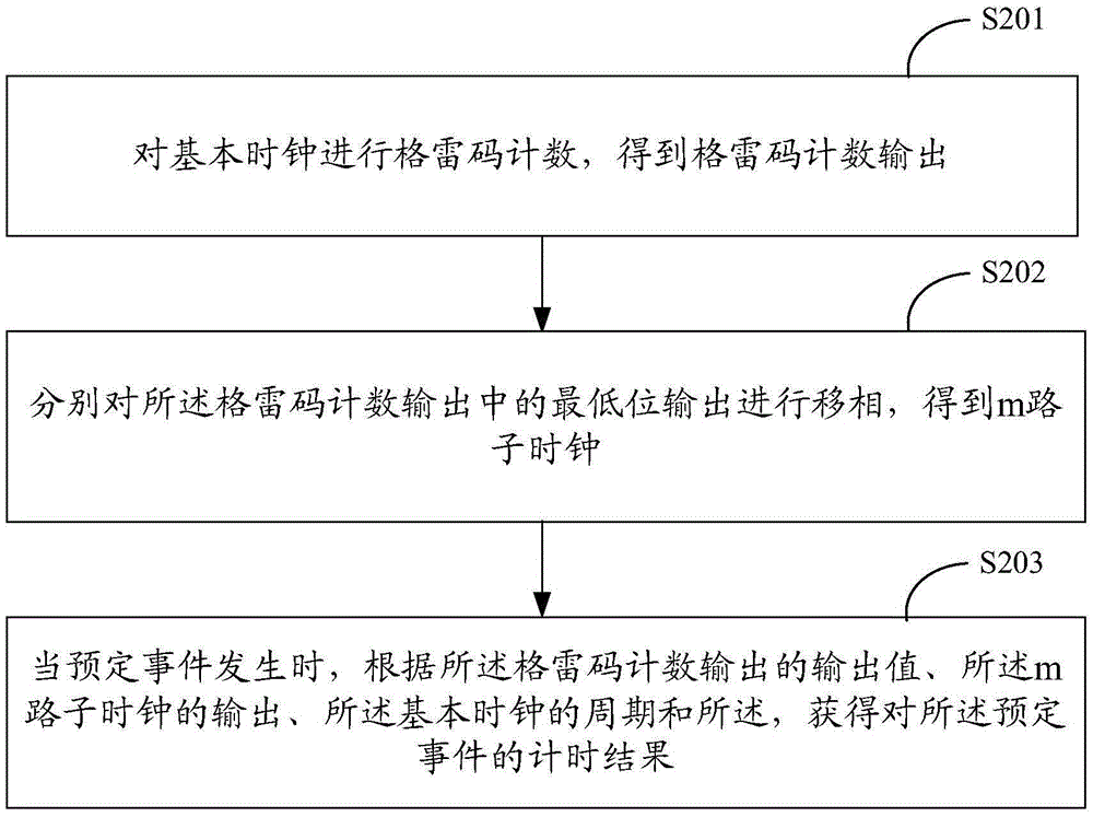 Timing method and apparatus