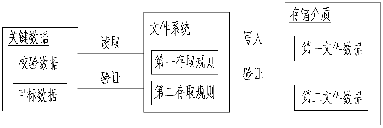 Data access method of embedded system and computer readable storage medium