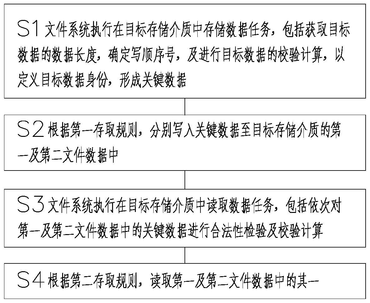 Data access method of embedded system and computer readable storage medium