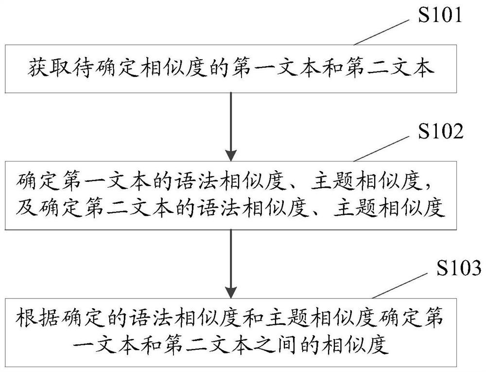 Method and device for determining text similarity