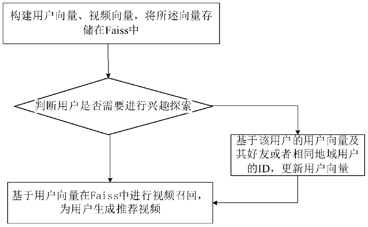 Personalized video recommendation method and system