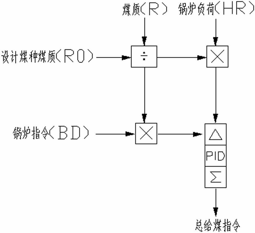 Coordinative control method for supercritical unit boilers quickly adaptive to change of heat value of fire coal