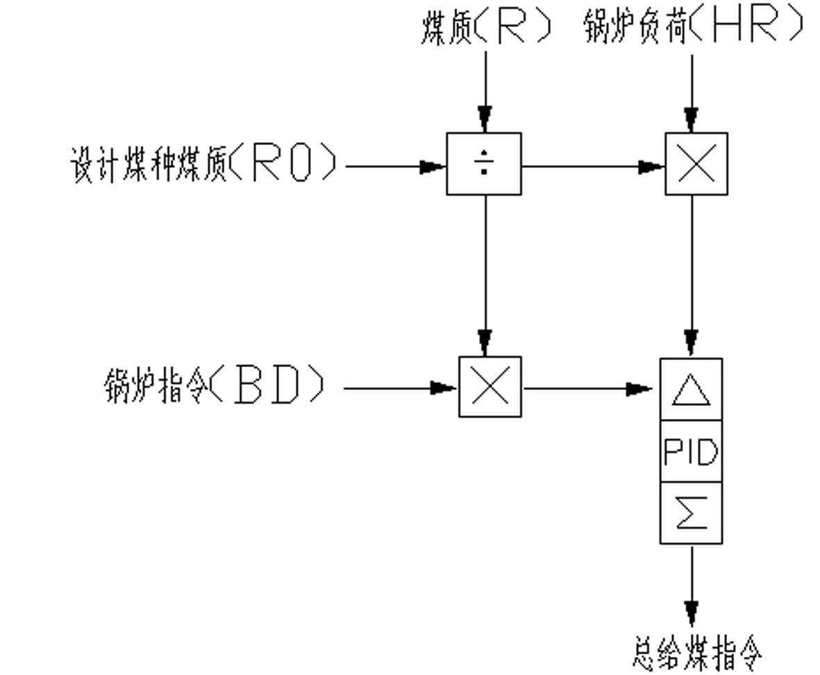 Coordinative control method for supercritical unit boilers quickly adaptive to change of heat value of fire coal