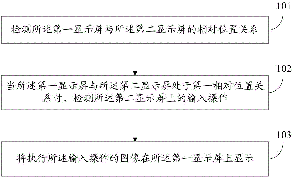 Control method and electronic device