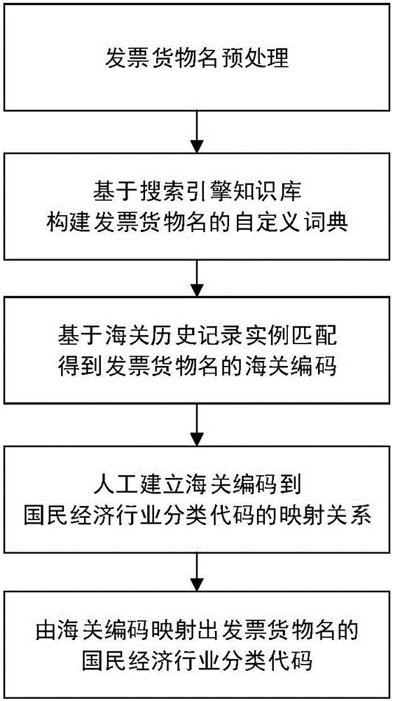 Invoice and goods classifying method based on heuristic rule