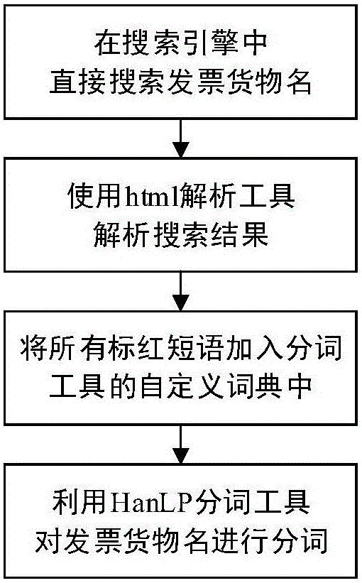 Invoice and goods classifying method based on heuristic rule