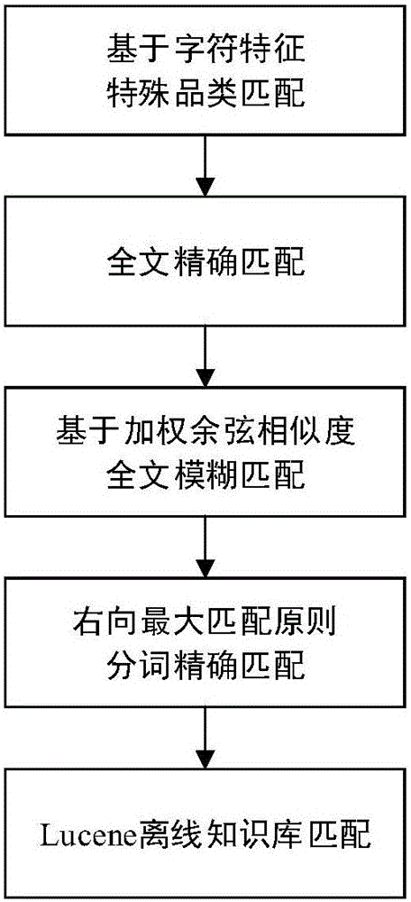 Invoice and goods classifying method based on heuristic rule