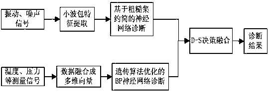 Fault Diagnosis Method Based on Multi-sensor Signal Analysis