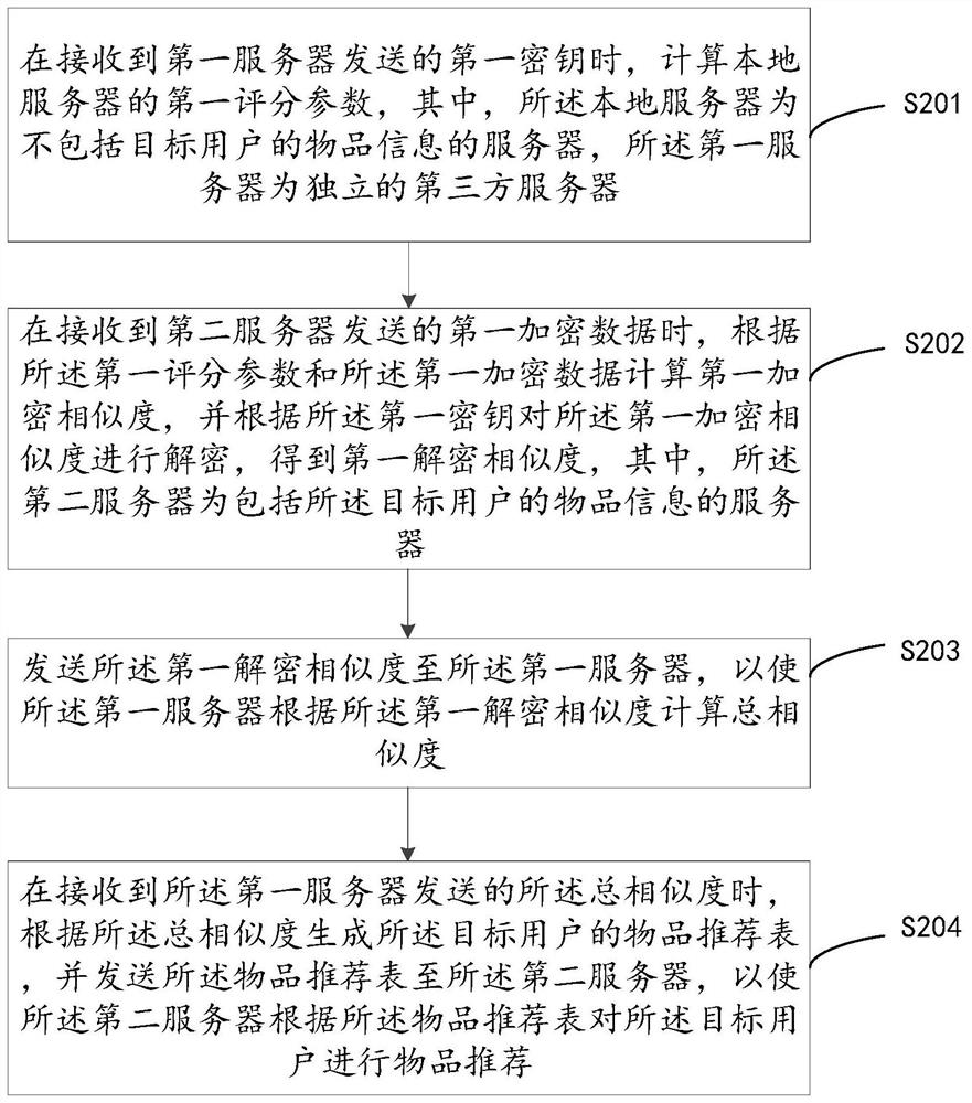 Cold boot recommended method, device, computer equipment and storage medium