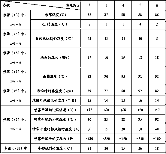 Child development formula milk powder and preparation method thereof