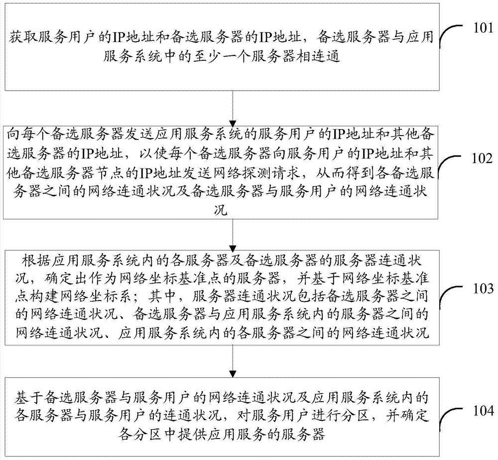 A method and device for extending an application service system