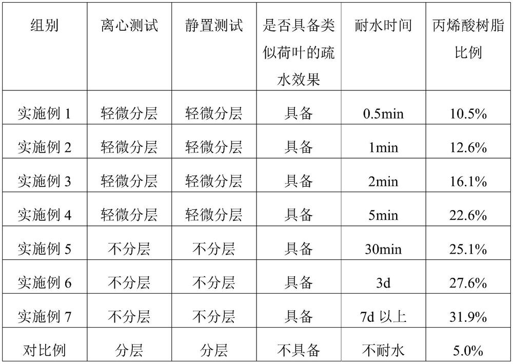 Hydrophobic waterproof emulsion and preparation method thereof