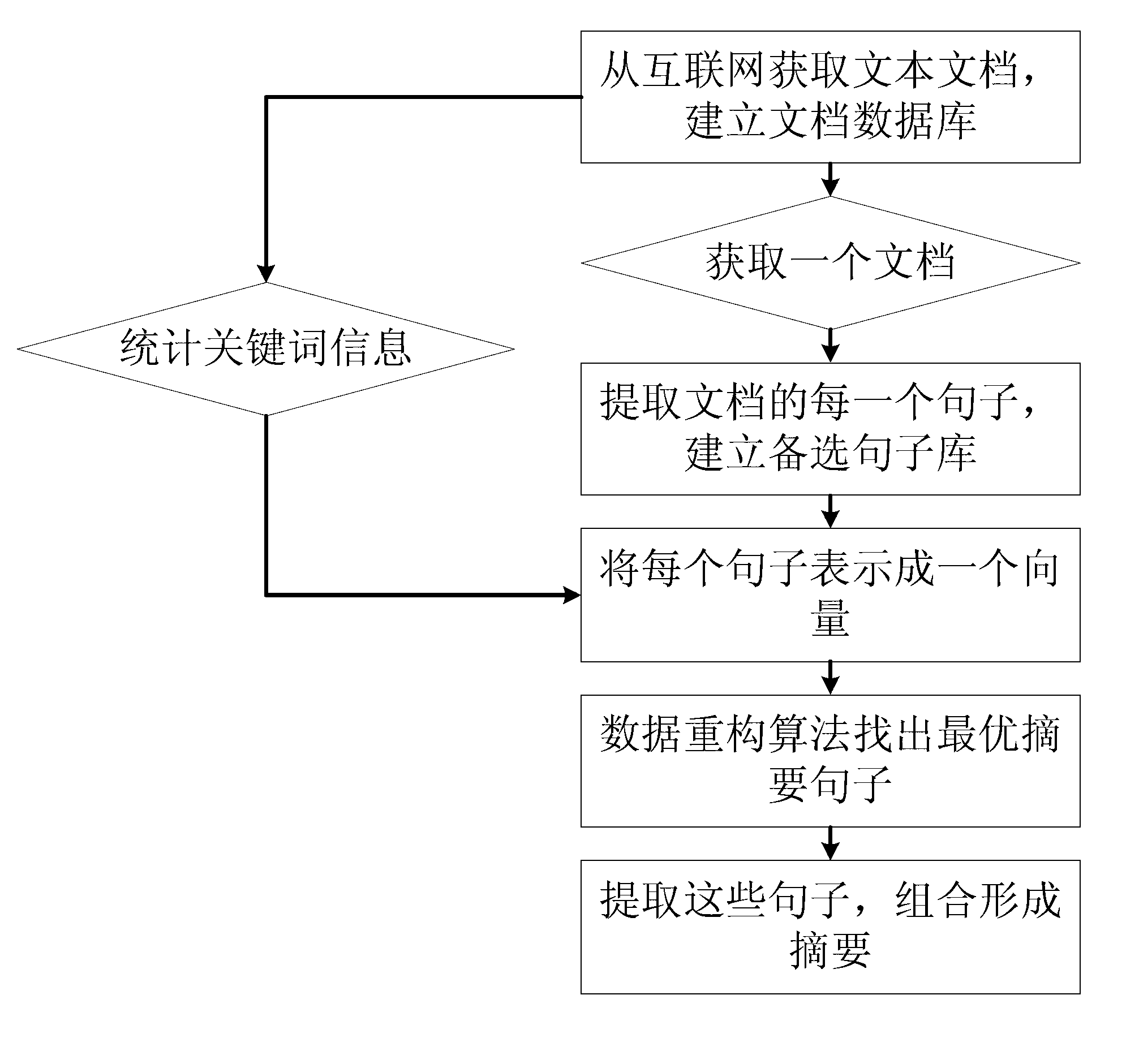 Document summary extracting method based on data reconstruction